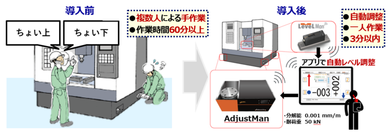 JIMTOF 2024】日本初、精密加工機の水平出しを自動化 - MICE TIMES ONLINE