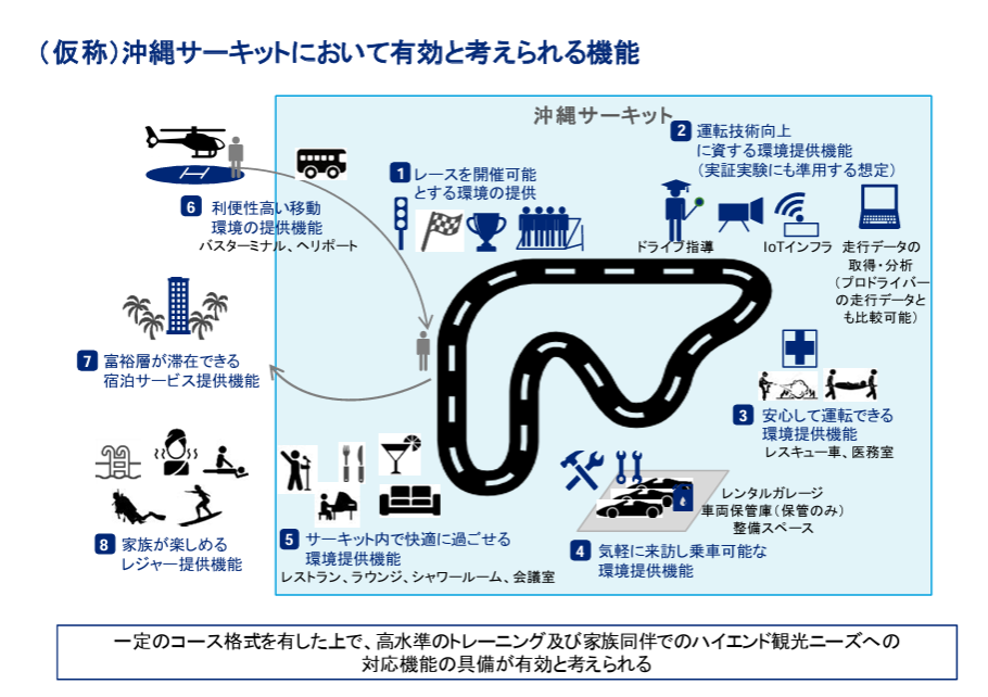 出典：（仮称）沖縄サーキット整備基本構想より