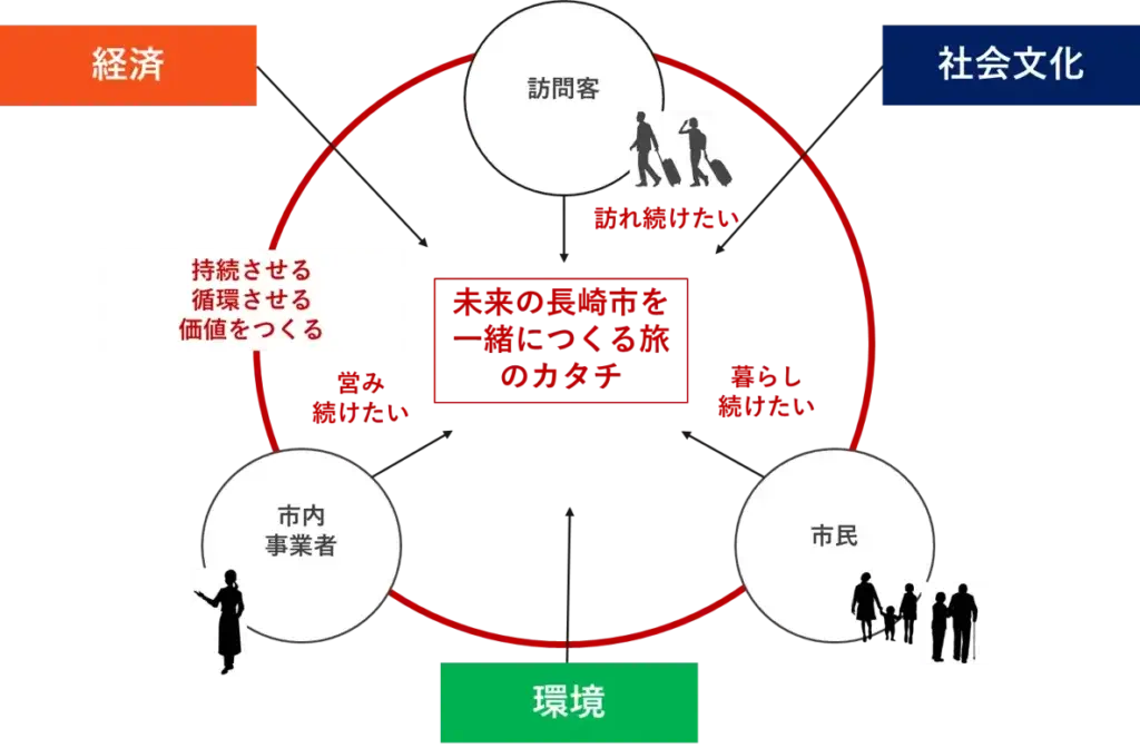 長崎サステナブルツーリズムの取り組み「DMO NAGASAKI」