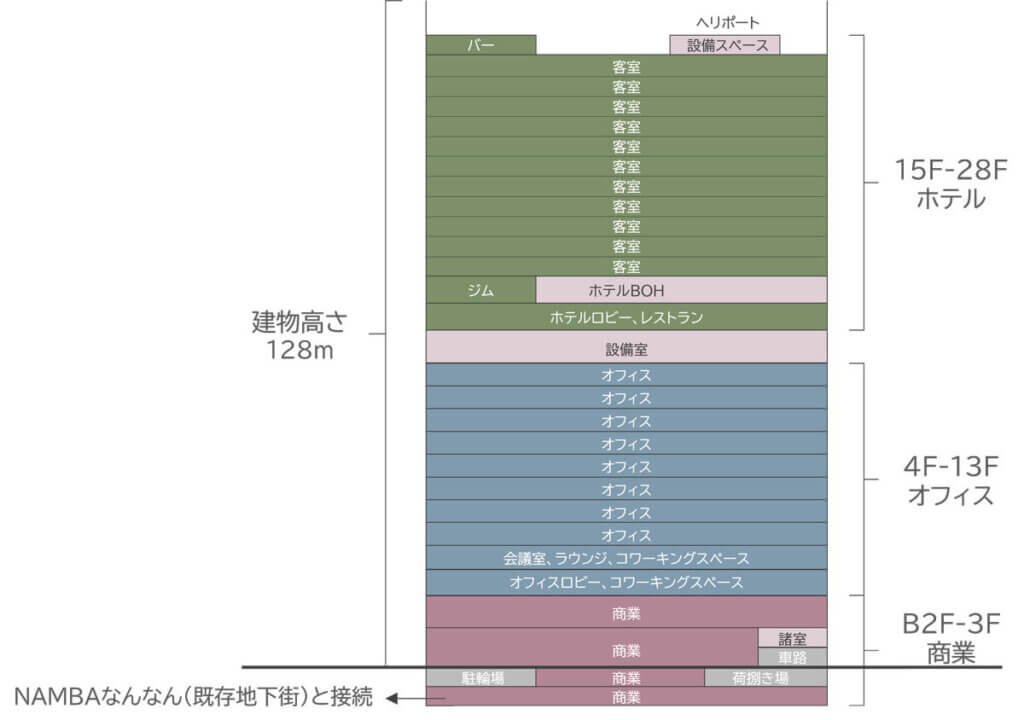 (仮称)難波千日前地点再開発プロジェクト