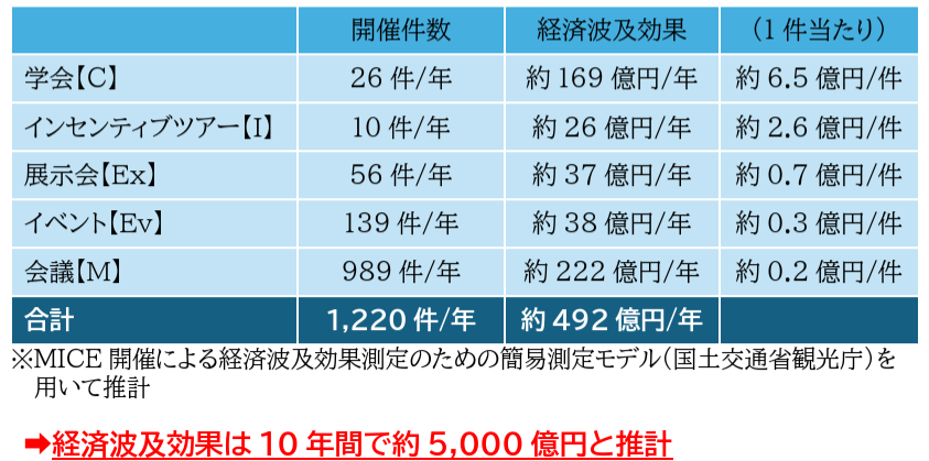 開催件数と経済波及効果（札幌市資料より）