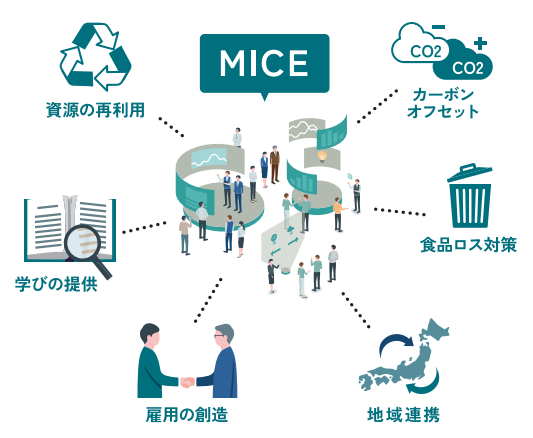 SDGs for MICE評価制度