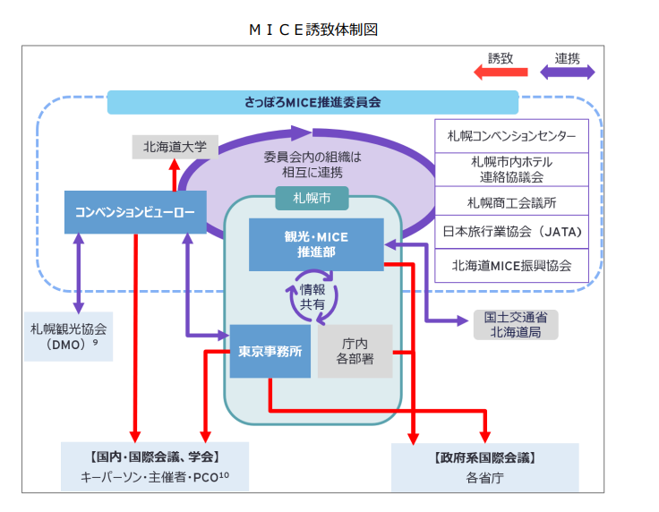 MICE誘致体制